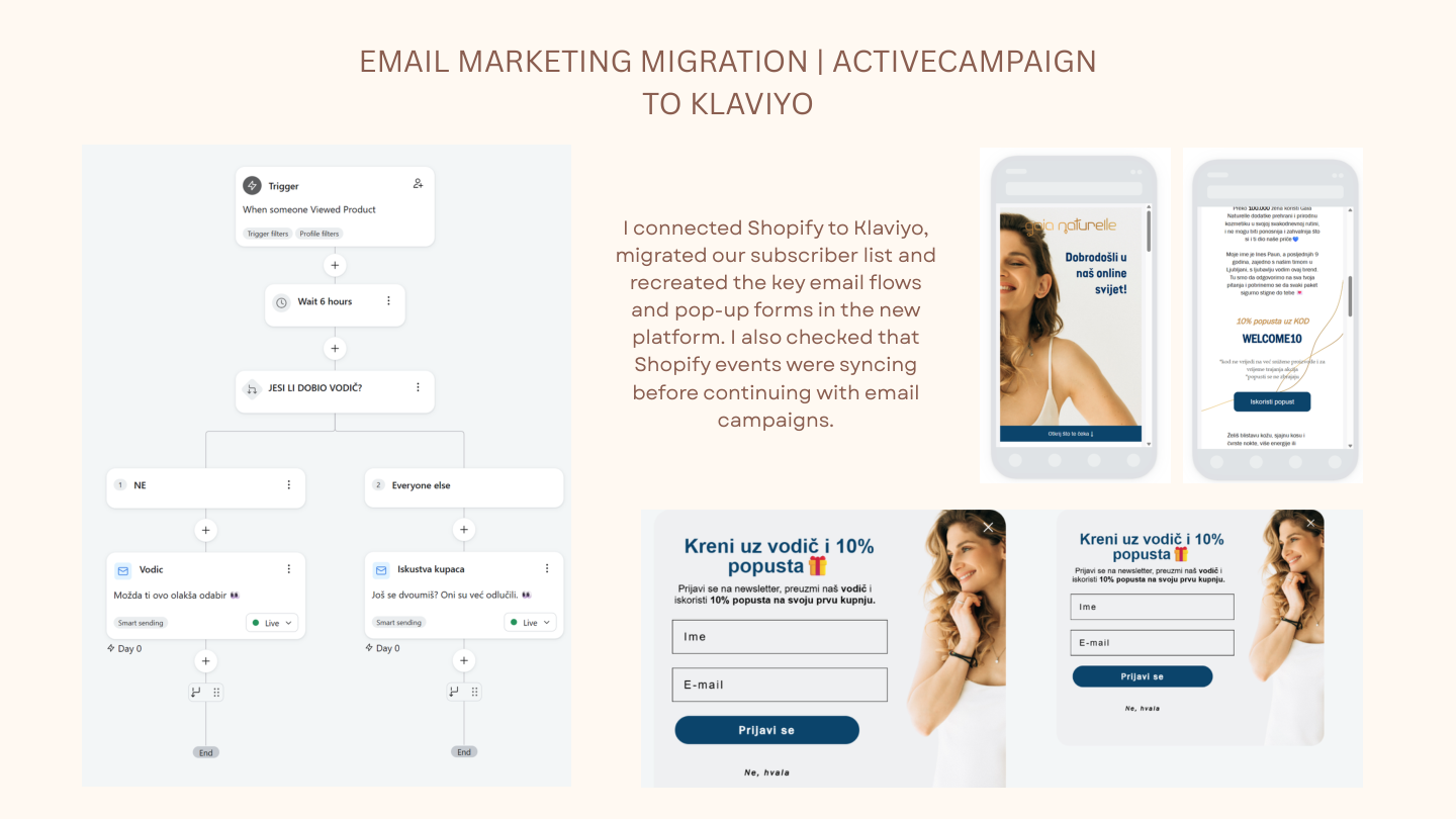 Klaviyo flows, forms and Shopify integration examples